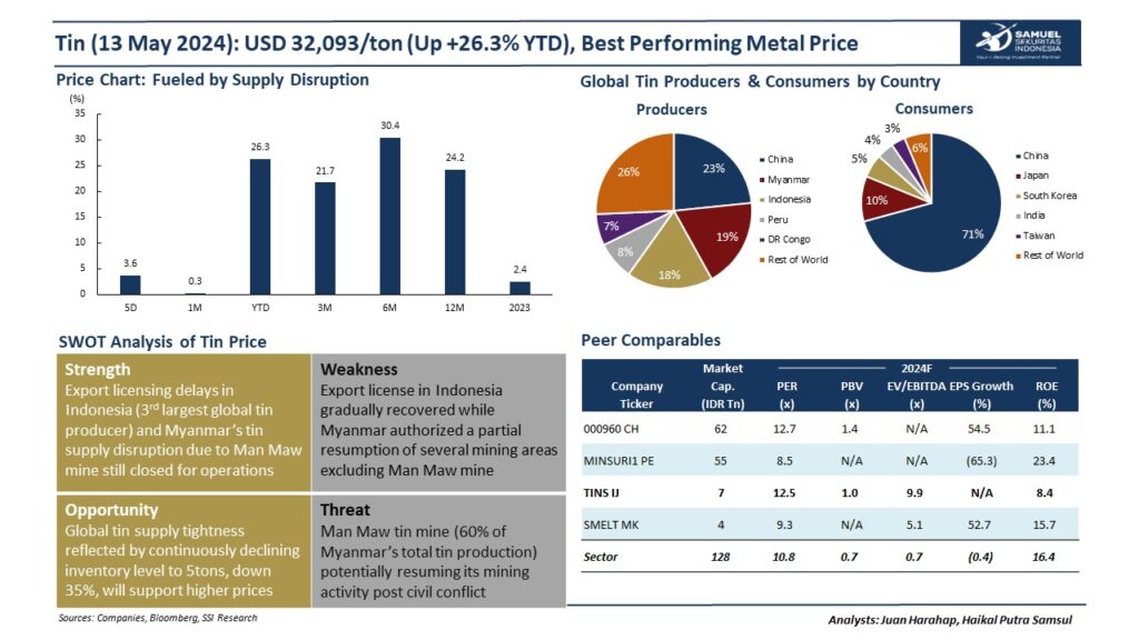 harga timah