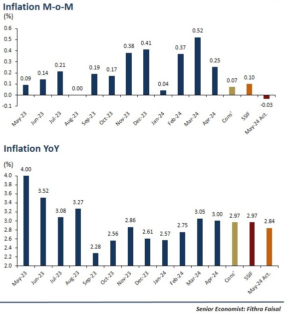 Indonesia May Inflation