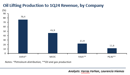 Produksi OPEC