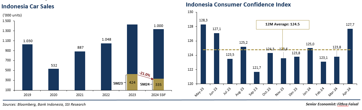 indeks keyakinan konsumen menurun