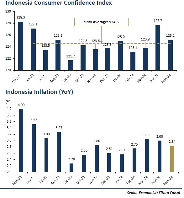 consumer confidence index turun