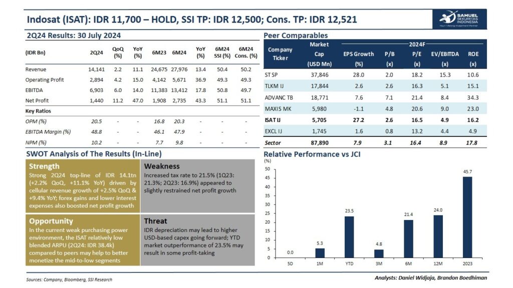 ISAT 2Q24