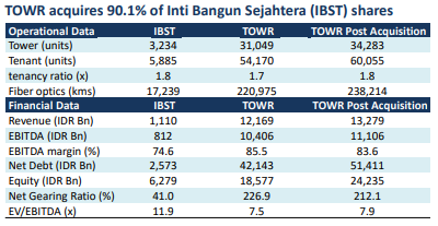 towr akuisisi ibst