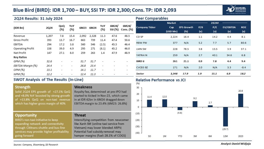 laba bersih blue bird