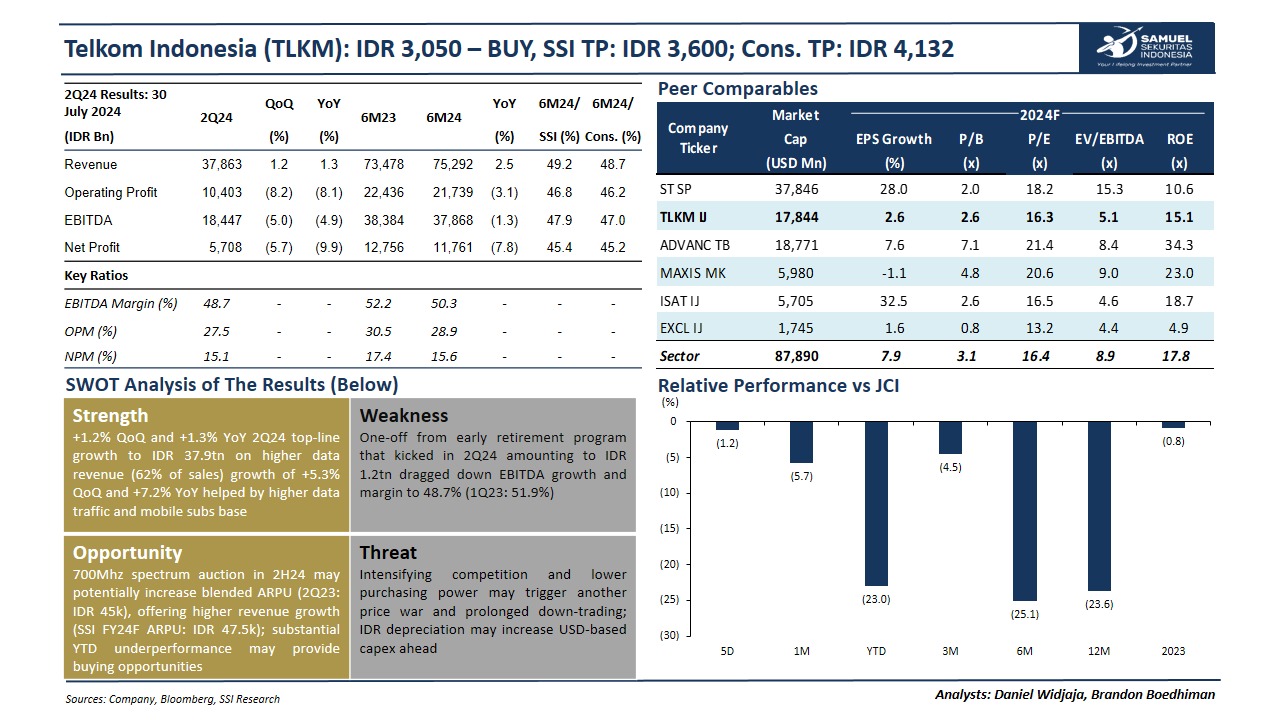 tlkm bukukan laba