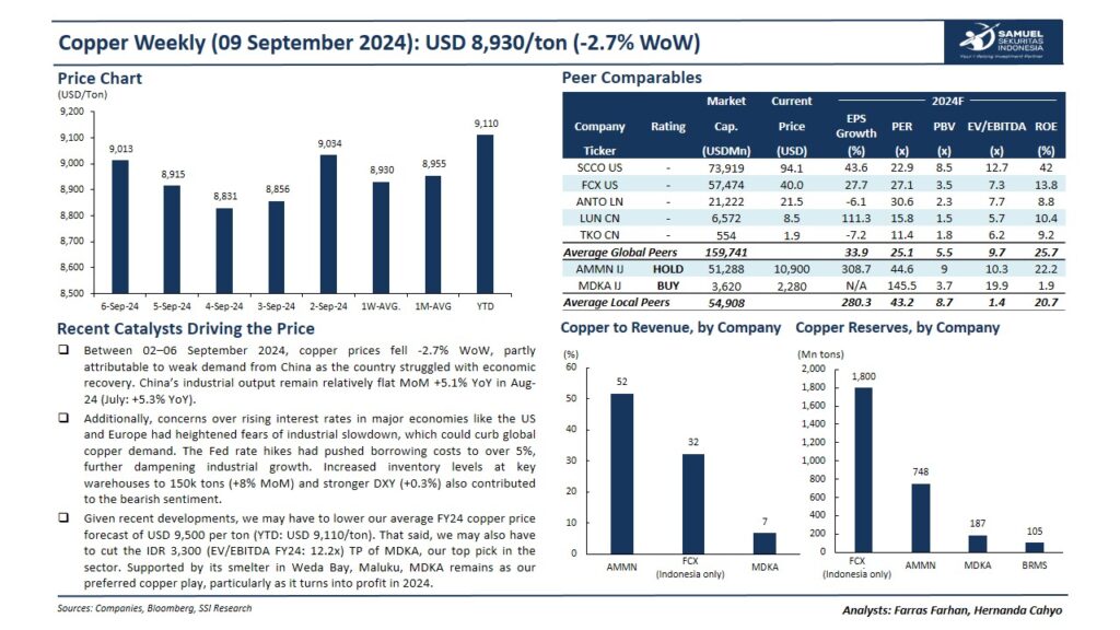 harga tembaga tertekan