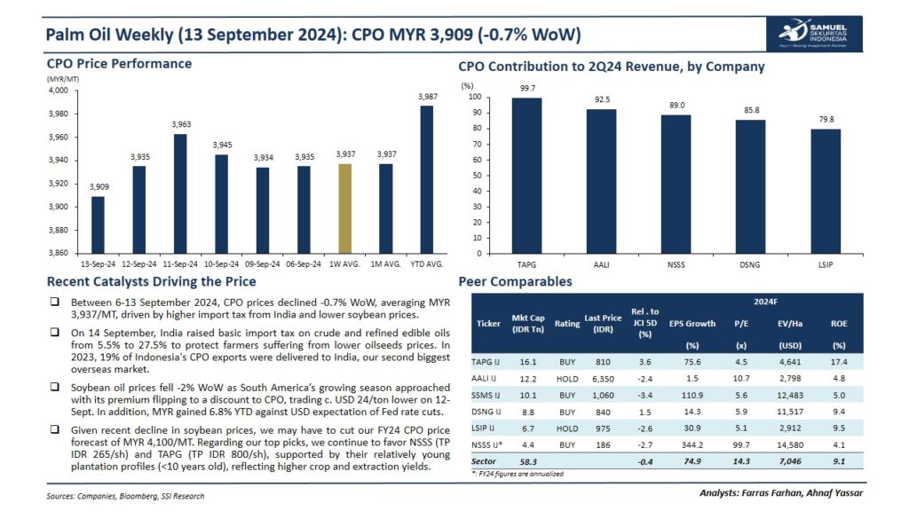 tren harga CPO