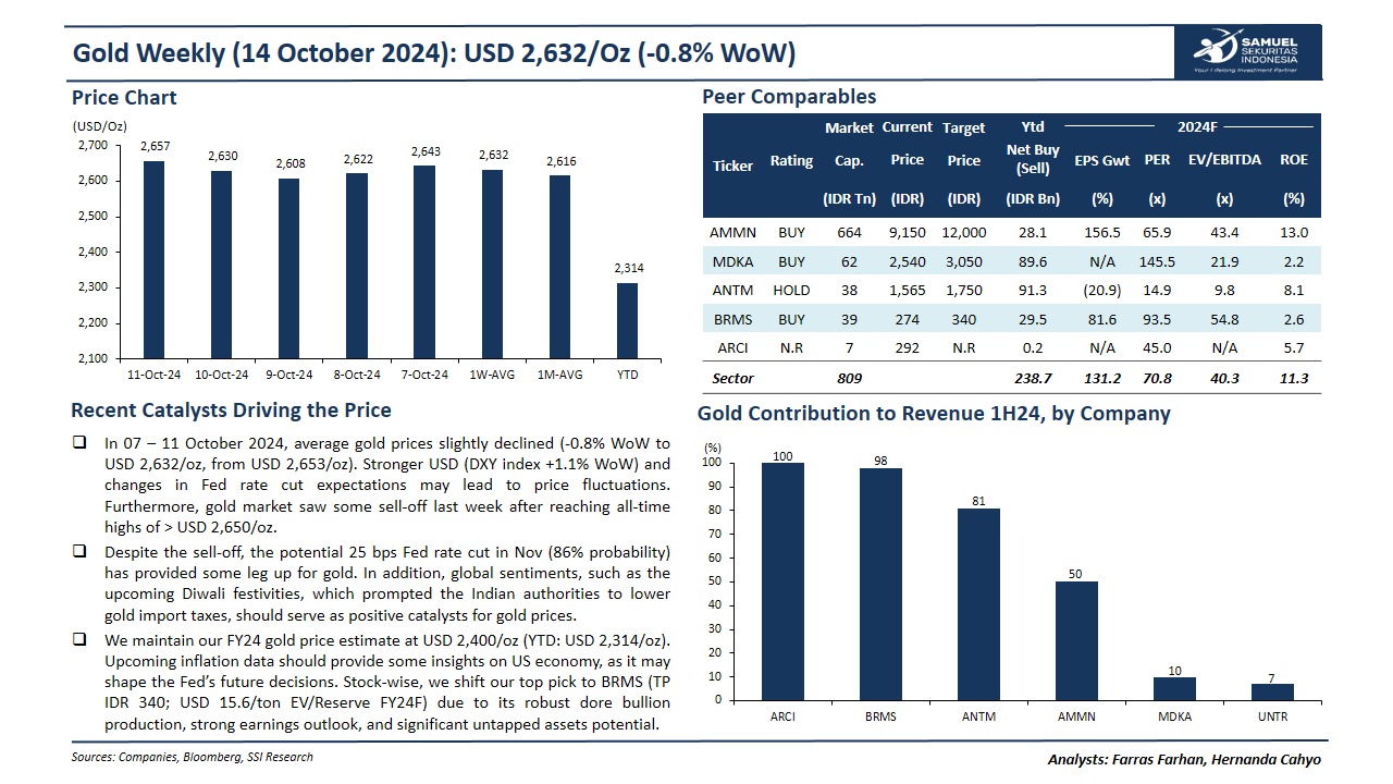 Harga Emas Turun