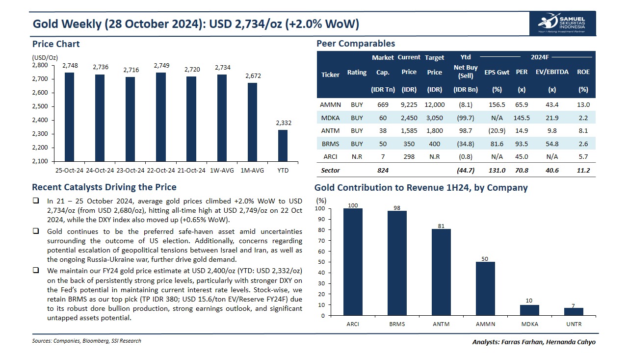 harga emas melesat