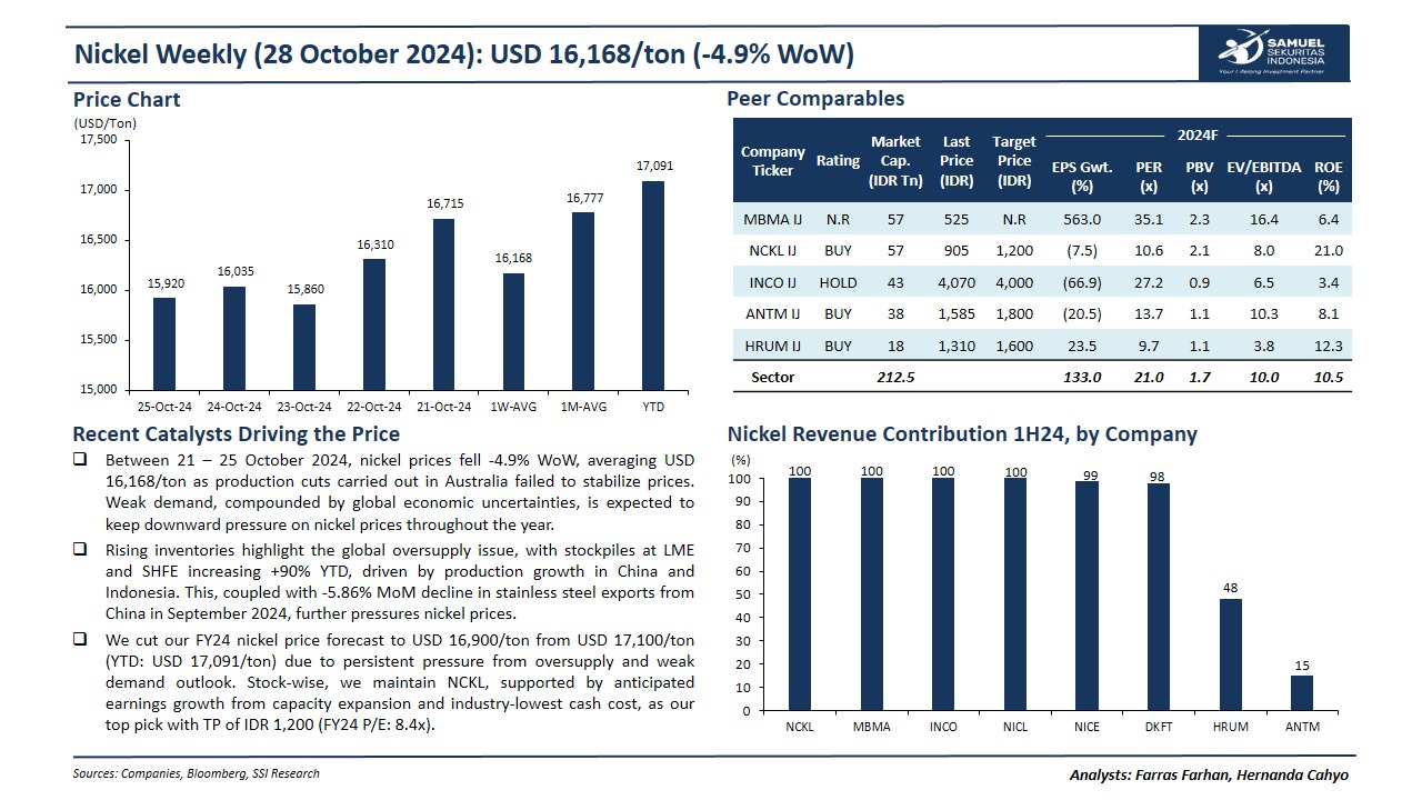 harga nikel tertekan