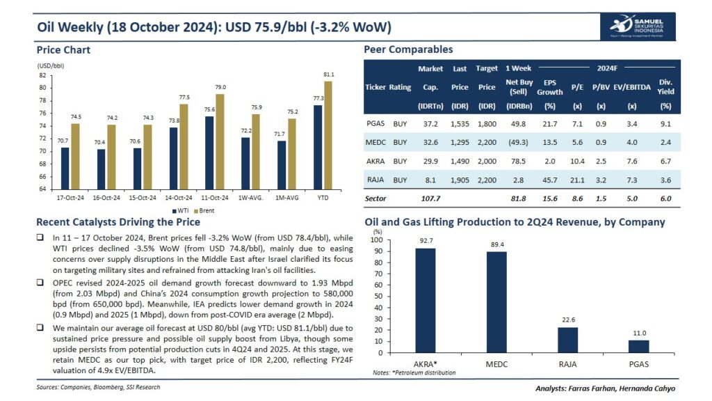 harga minyak turun