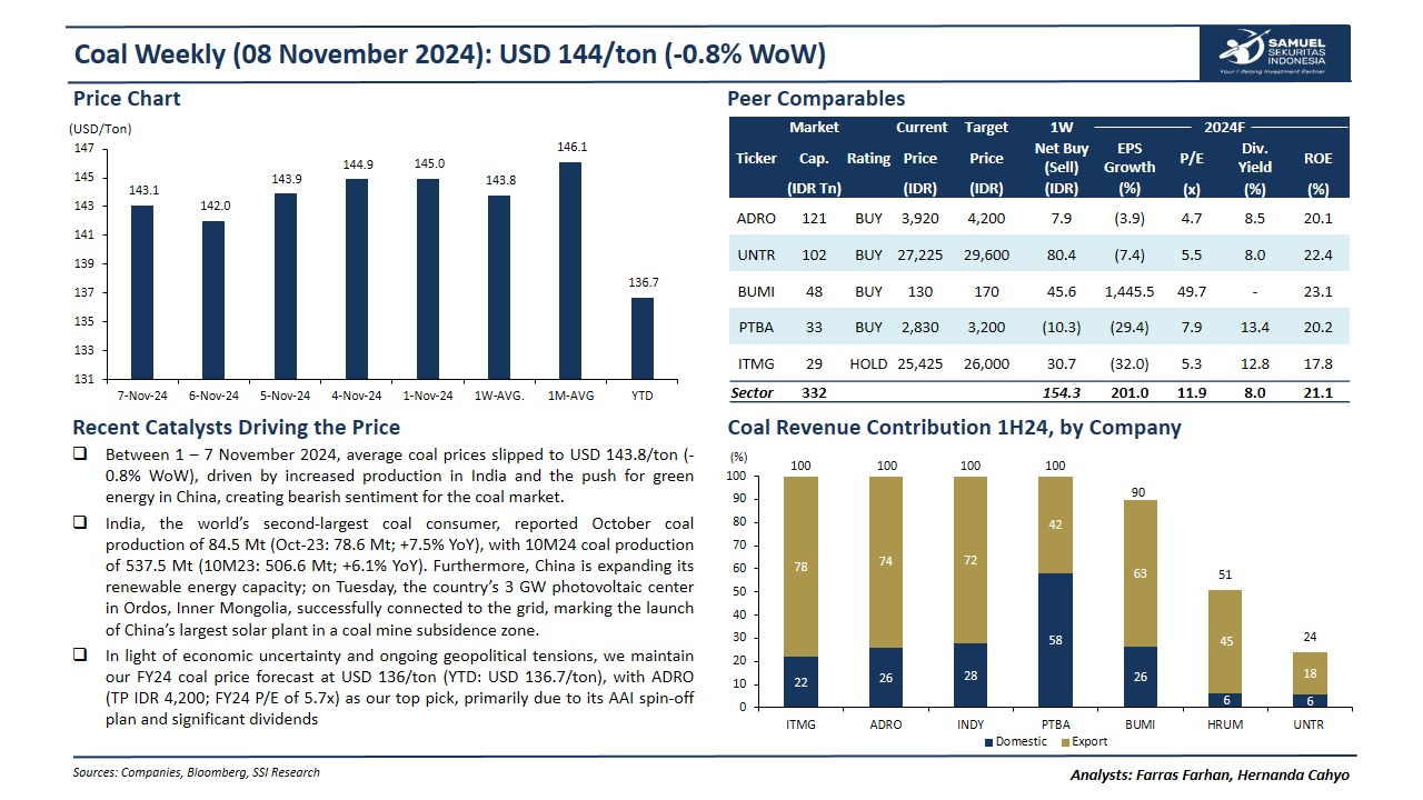 harga batu bara turun november