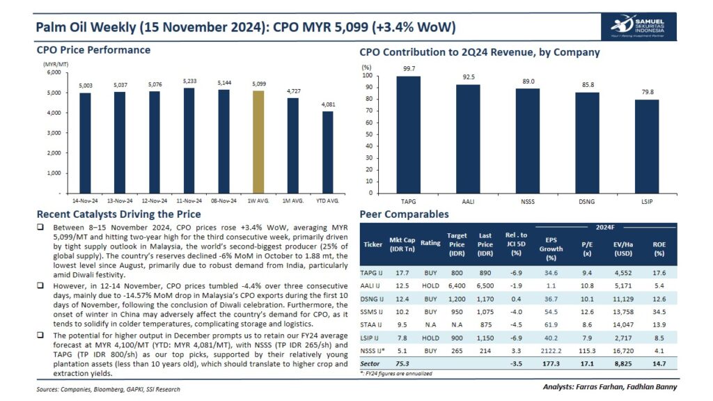 Palm Oil 18nov25