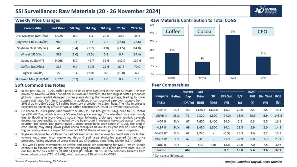 rekor harga tertinggi kakao dan kopi