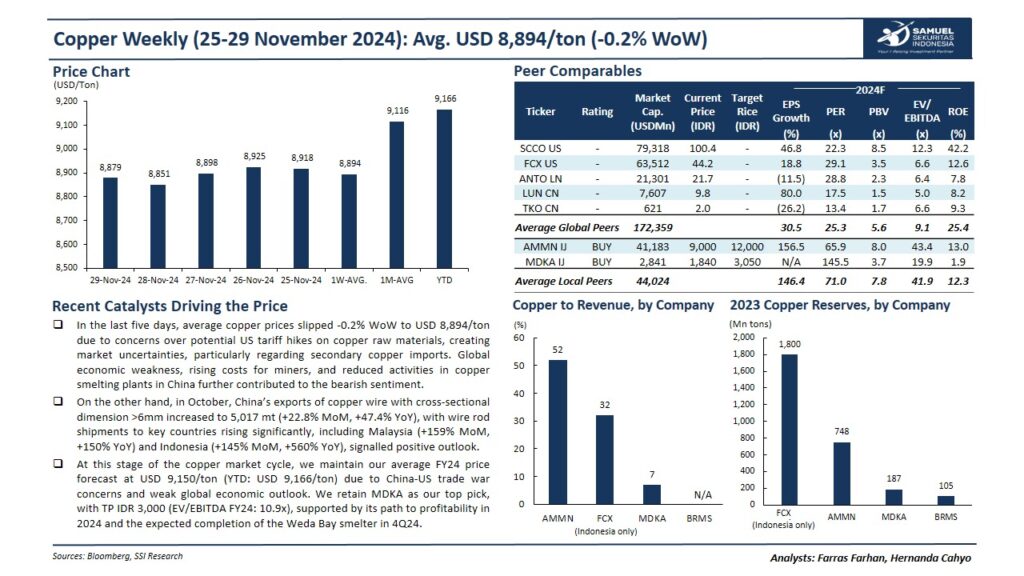 tekan harga tembaga