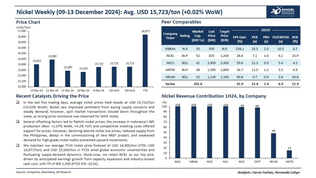 Harga Nikel Stabil di Tengah Tekanan Global